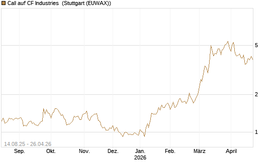 Call auf CF Industries [Morgan Stanley & Co. Int. plc] Chart