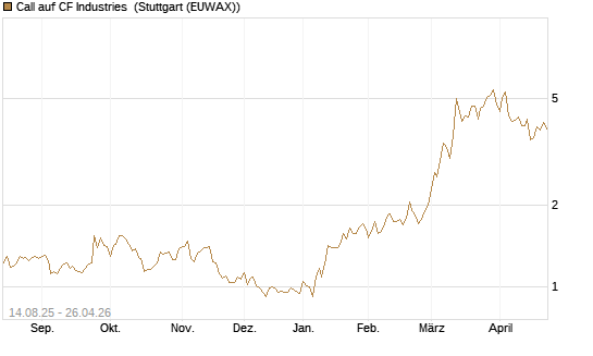Call auf CF Industries [Morgan Stanley & Co. Int. plc] Chart