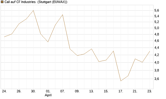 Call auf CF Industries [Morgan Stanley & Co. Int. plc] Chart
