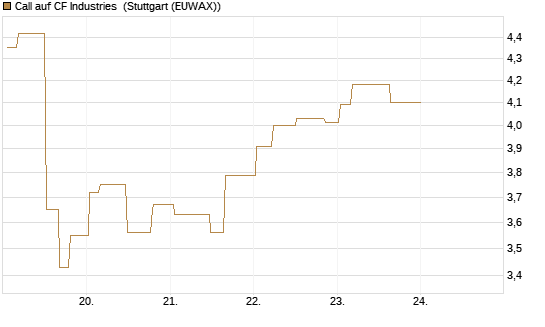 Call auf CF Industries [Morgan Stanley & Co. Int. plc] Chart