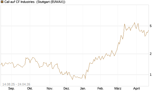 Call auf CF Industries [Morgan Stanley & Co. Int. plc] Chart