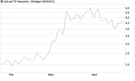 Call auf CF Industries [Morgan Stanley & Co. Int. plc] Chart