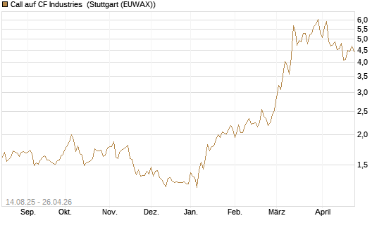 Call auf CF Industries [Morgan Stanley & Co. Int. plc] Chart