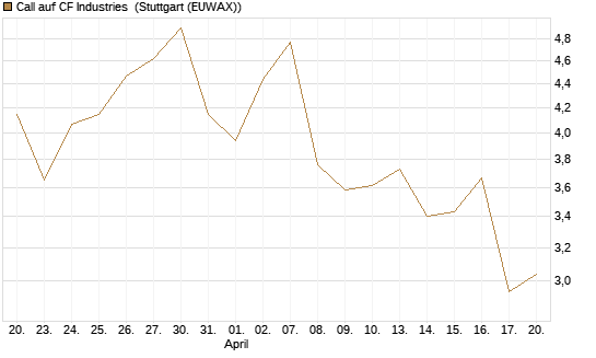 Call auf CF Industries [Morgan Stanley & Co. Int. plc] Chart