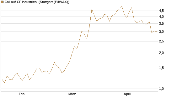 Call auf CF Industries [Morgan Stanley & Co. Int. plc] Chart