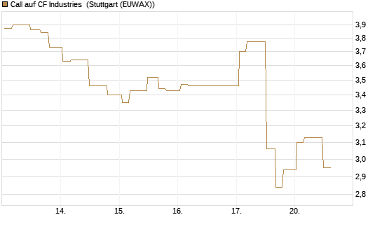 Call auf CF Industries [Morgan Stanley & Co. Int. plc] Chart