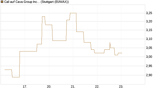 Call auf Cava Group Inc [Morgan Stanley & Co. Int. plc] Chart
