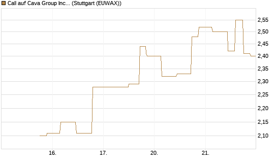 Call auf Cava Group Inc [Morgan Stanley & Co. Int. plc] Chart