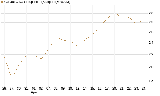 Call auf Cava Group Inc [Morgan Stanley & Co. Int. plc] Chart