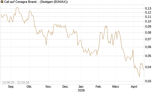 Call auf Conagra Brands [Morgan Stanley & Co. Int. plc] Chart