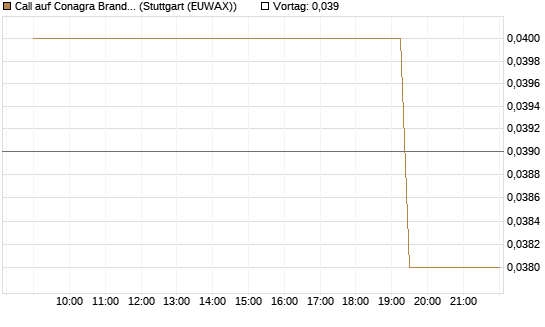 Call auf Conagra Brands [Morgan Stanley & Co. Int. plc] Chart