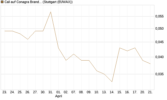 Call auf Conagra Brands [Morgan Stanley & Co. Int. plc] Chart