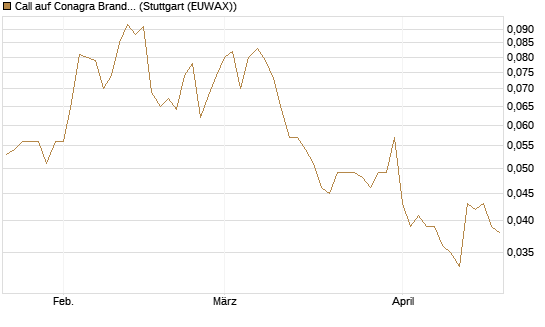 Call auf Conagra Brands [Morgan Stanley & Co. Int. plc] Chart