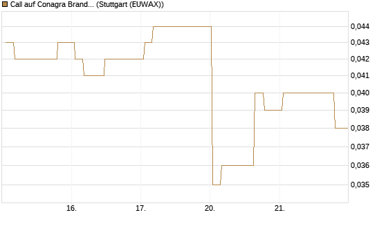 Call auf Conagra Brands [Morgan Stanley & Co. Int. plc] Chart