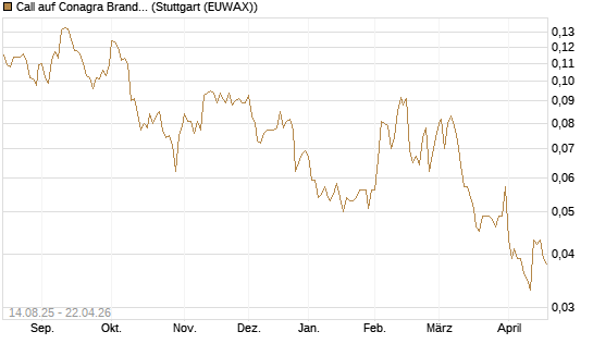 Call auf Conagra Brands [Morgan Stanley & Co. Int. plc] Chart