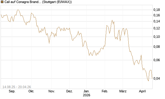 Call auf Conagra Brands [Morgan Stanley & Co. Int. plc] Chart