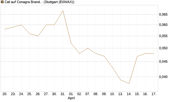 Call auf Conagra Brands [Morgan Stanley & Co. Int. plc] Chart