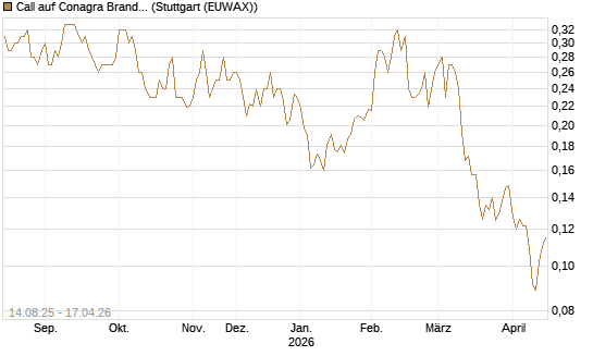 Call auf Conagra Brands [Morgan Stanley & Co. Int. plc] Chart