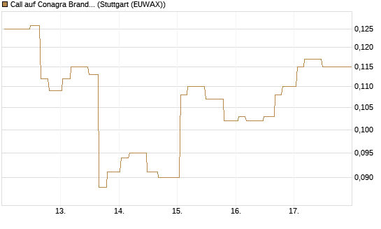 Call auf Conagra Brands [Morgan Stanley & Co. Int. plc] Chart