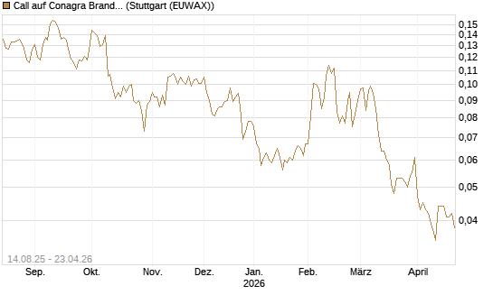 Call auf Conagra Brands [Morgan Stanley & Co. Int. plc] Chart