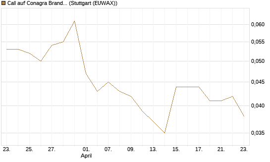 Call auf Conagra Brands [Morgan Stanley & Co. Int. plc] Chart