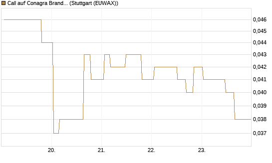 Call auf Conagra Brands [Morgan Stanley & Co. Int. plc] Chart