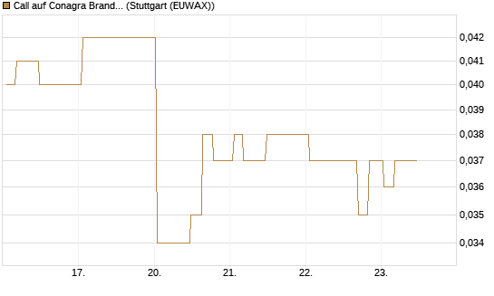 Call auf Conagra Brands [Morgan Stanley & Co. Int. plc] Chart