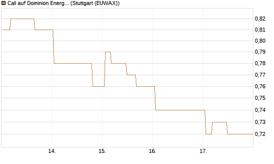 Call auf Dominion Energy [Morgan Stanley & Co. Int. plc] Chart