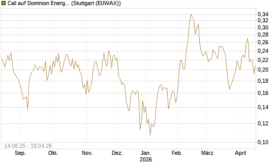 Call auf Dominion Energy [Morgan Stanley & Co. Int. plc] Chart