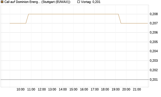 Call auf Dominion Energy [Morgan Stanley & Co. Int. plc] Chart