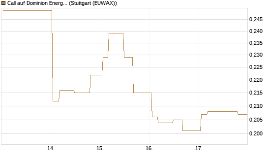 Call auf Dominion Energy [Morgan Stanley & Co. Int. plc] Chart