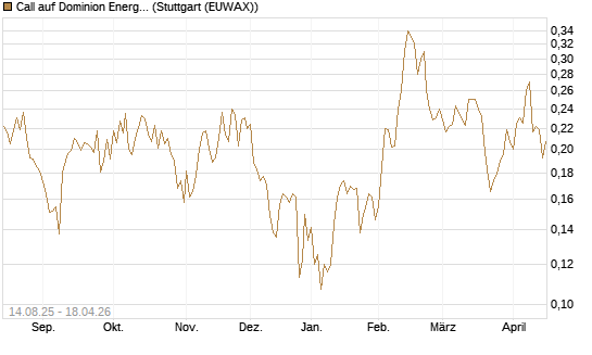 Call auf Dominion Energy [Morgan Stanley & Co. Int. plc] Chart