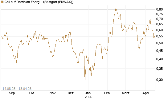 Call auf Dominion Energy [Morgan Stanley & Co. Int. plc] Chart