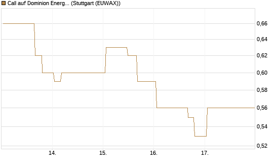 Call auf Dominion Energy [Morgan Stanley & Co. Int. plc] Chart