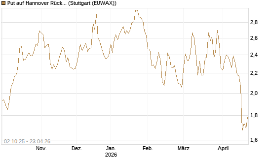 Put auf Hannover Rück [Morgan Stanley & Co. Int. plc] Chart