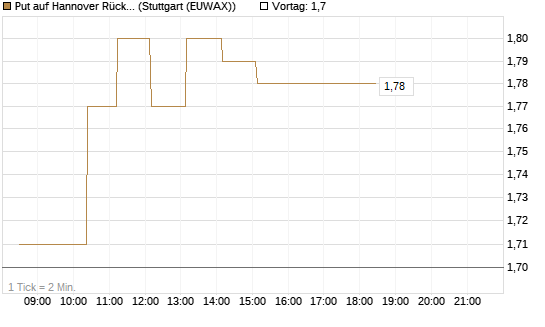 Put auf Hannover Rück [Morgan Stanley & Co. Int. plc] Chart
