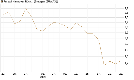 Put auf Hannover Rück [Morgan Stanley & Co. Int. plc] Chart