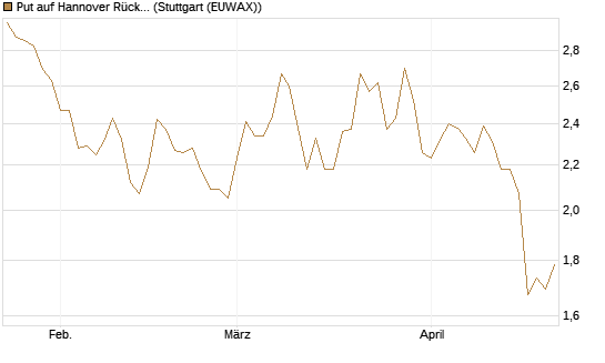 Put auf Hannover Rück [Morgan Stanley & Co. Int. plc] Chart