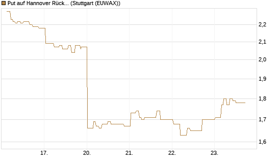 Put auf Hannover Rück [Morgan Stanley & Co. Int. plc] Chart