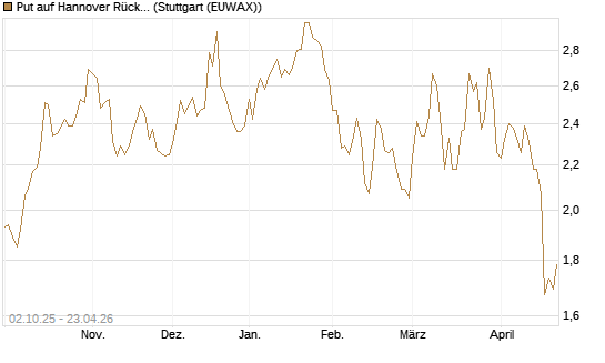 Put auf Hannover Rück [Morgan Stanley & Co. Int. plc] Chart