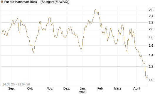 Put auf Hannover Rück [Morgan Stanley & Co. Int. plc] Chart