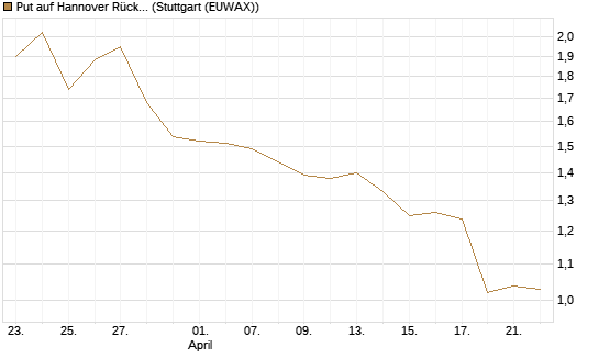 Put auf Hannover Rück [Morgan Stanley & Co. Int. plc] Chart
