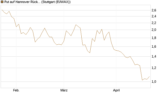 Put auf Hannover Rück [Morgan Stanley & Co. Int. plc] Chart