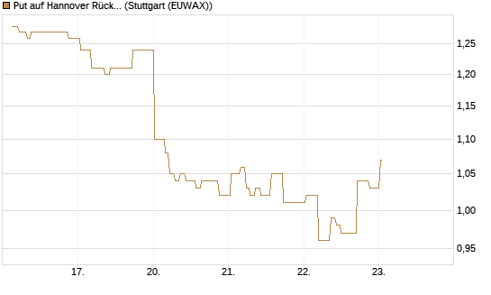 Put auf Hannover Rück [Morgan Stanley & Co. Int. plc] Chart