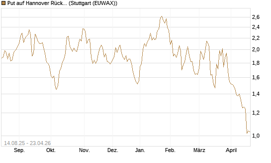 Put auf Hannover Rück [Morgan Stanley & Co. Int. plc] Chart