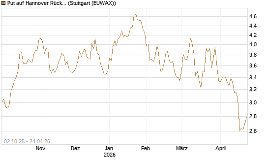 Put auf Hannover Rück [Morgan Stanley & Co. Int. plc] Chart