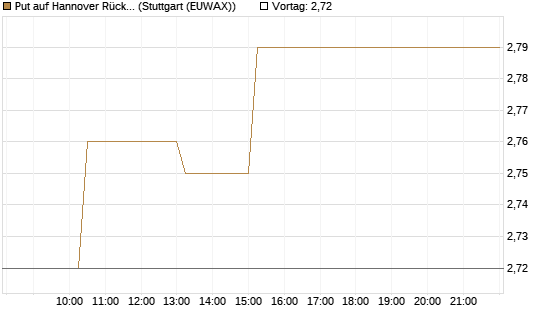 Put auf Hannover Rück [Morgan Stanley & Co. Int. plc] Chart