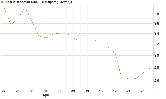 Put auf Hannover Rück [Morgan Stanley & Co. Int. plc] Chart