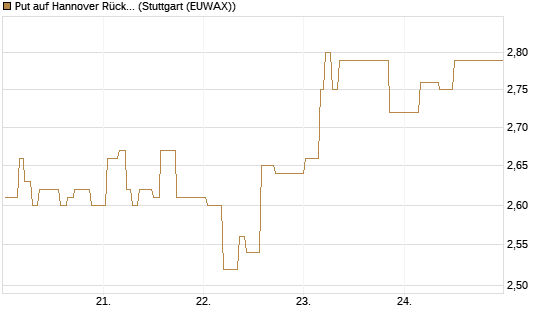 Put auf Hannover Rück [Morgan Stanley & Co. Int. plc] Chart