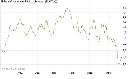 Put auf Hannover Rück [Morgan Stanley & Co. Int. plc] Chart